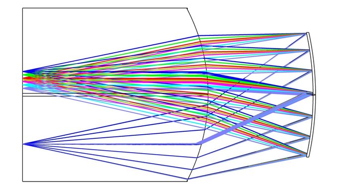 Ray trace through a Dyson relay, with rays from multiple field points colour-coded through the optics.